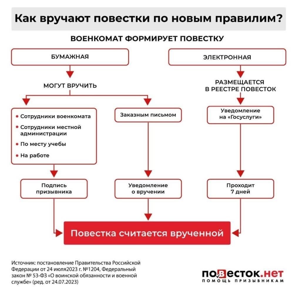 Практические шаги, которые следует предпринять, если вы получили повестку: Что должны знать граждане