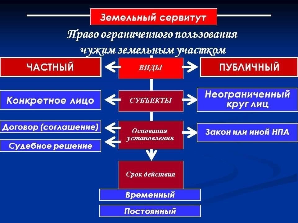 Правовые требования для установления земельного сервитута: Каковы этапы?