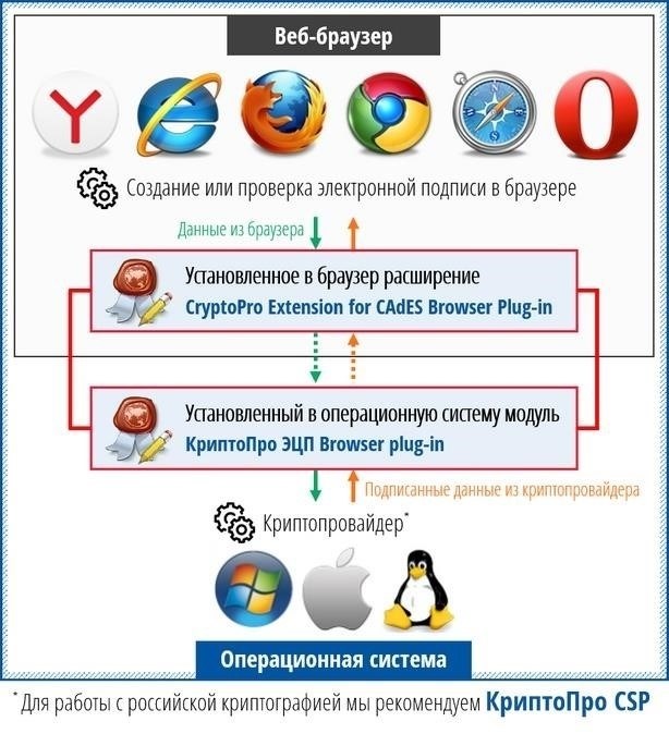 Работа с цифровой подписью и КриптоПро