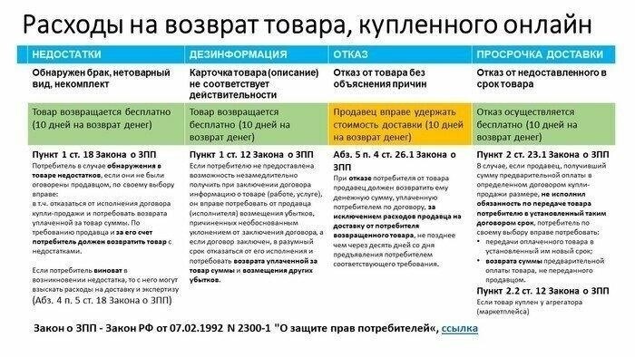 Сроки обработки возмещений и возвратов