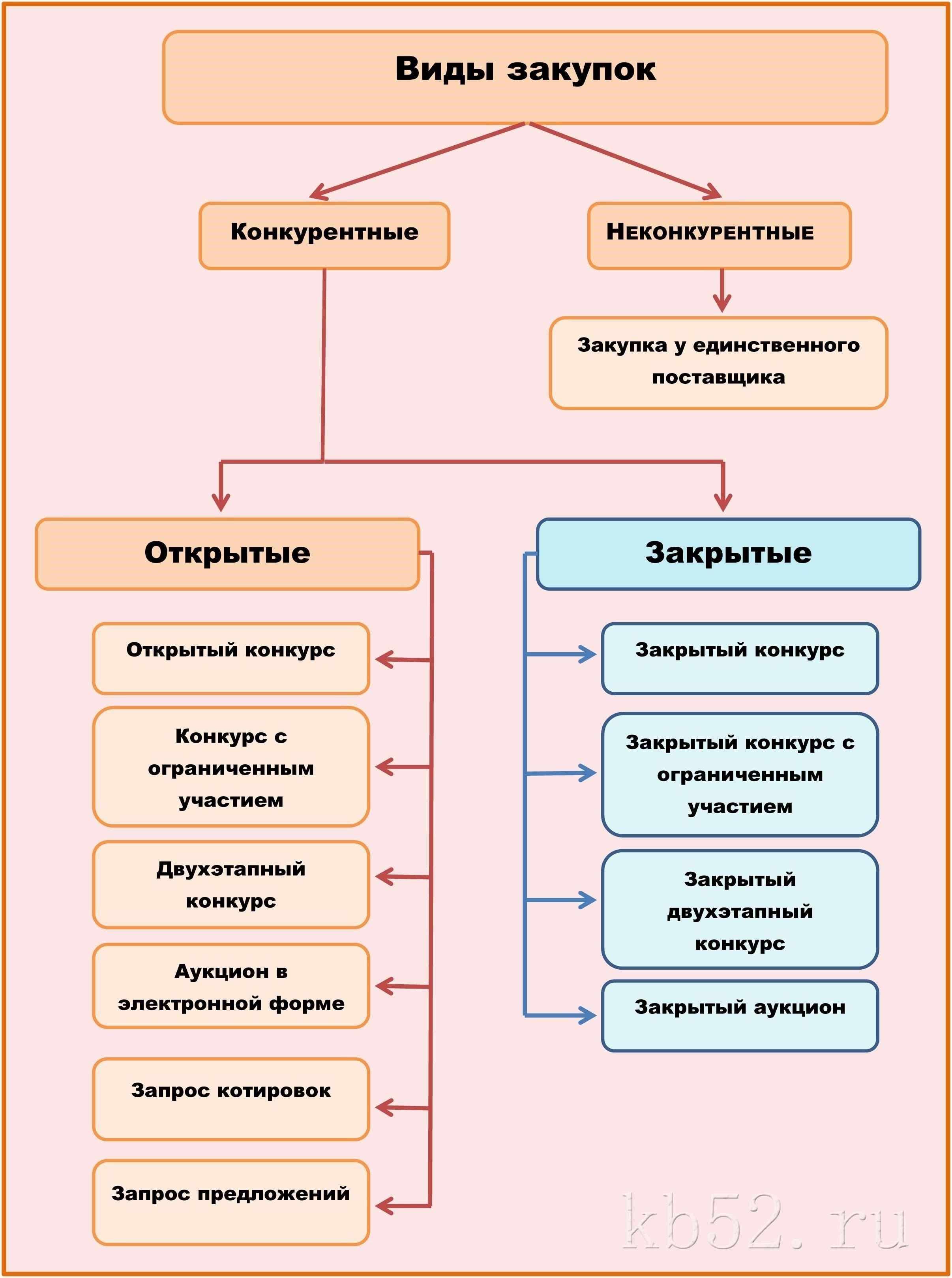 Что такое аукцион в контексте закупок?