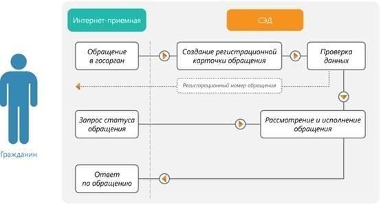Что такое онлайн-приемная для обращений граждан?