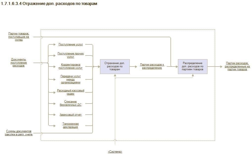 Дополнительные расходы, связанные с процессом регистрации