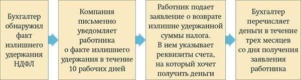 Если налог был удержан из вашего дохода, но не перечислен властям, немедленно примите меры для исправления ситуации. Во-первых, проверьте точную сумму, которая была удержана, и убедитесь, что она совпадает с данными о вашем доходе. Это поможет выявить любые несоответствия или ошибки в процессе удержания.