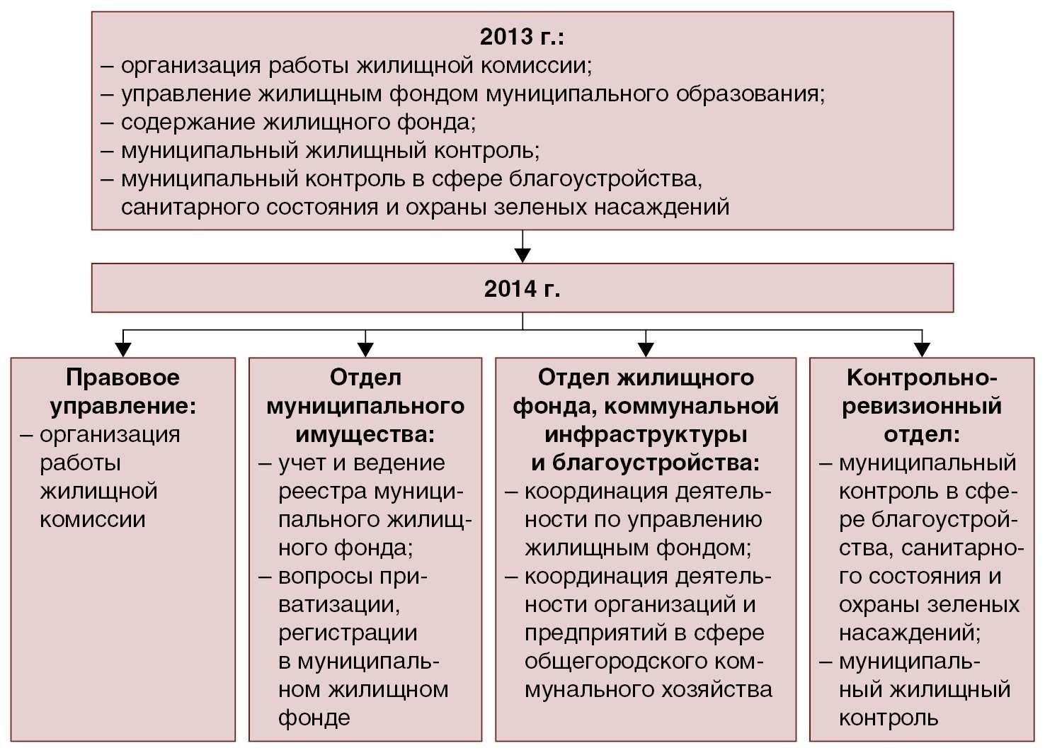 Формы организационных структур для осуществления административного надзора