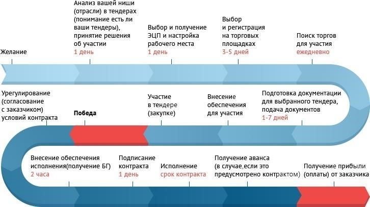 Ищите тендеры, которые напрямую связаны с вашей отраслью или сферой деятельности.