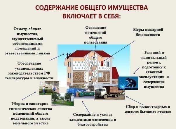 Использование общих территорий владельцами квартир