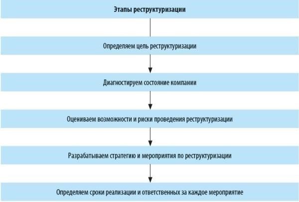 Юридические ресурсы по вопросам корпоративной реструктуризации