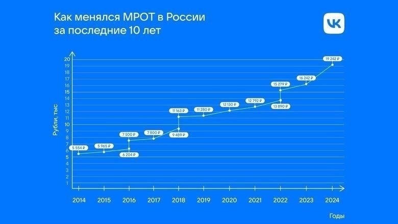 Как инфляция повлияет на размер минимальной заработной платы в Москве