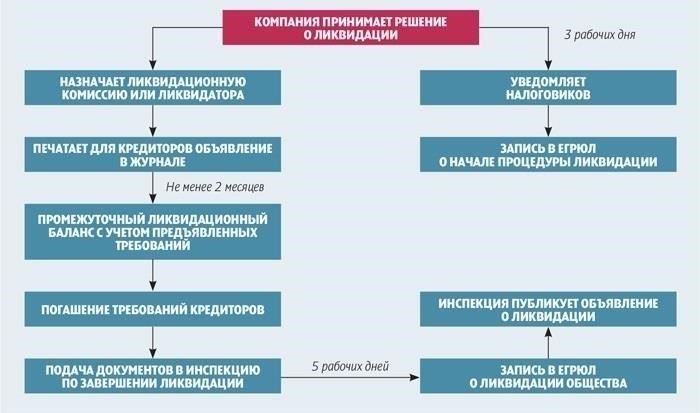 Как справиться с налоговыми обязательствами при закрытии бизнеса и прекращении финансовой деятельности