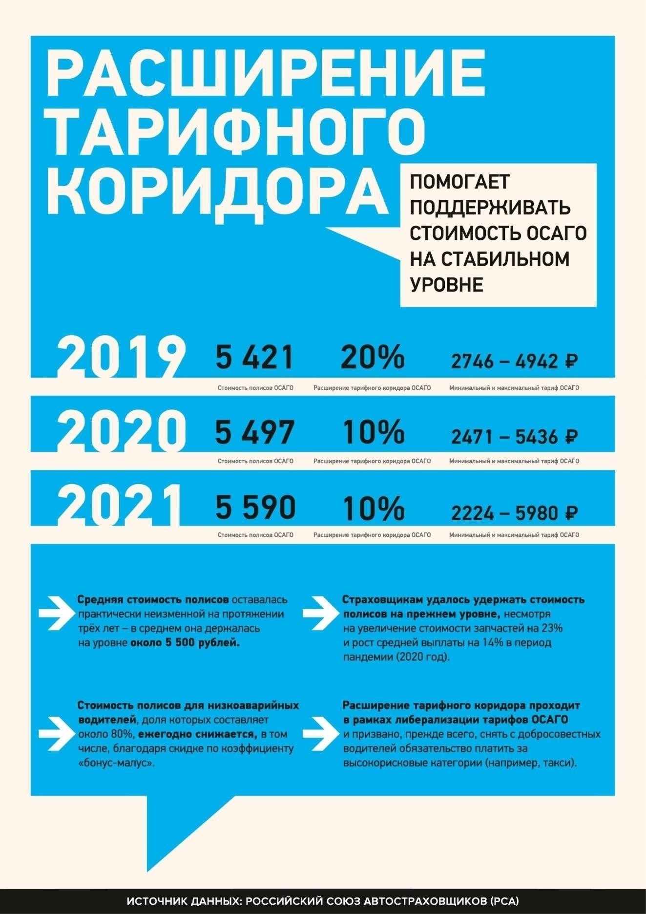 Какие изменения были внесены в тарифный коридор ОСАГО?