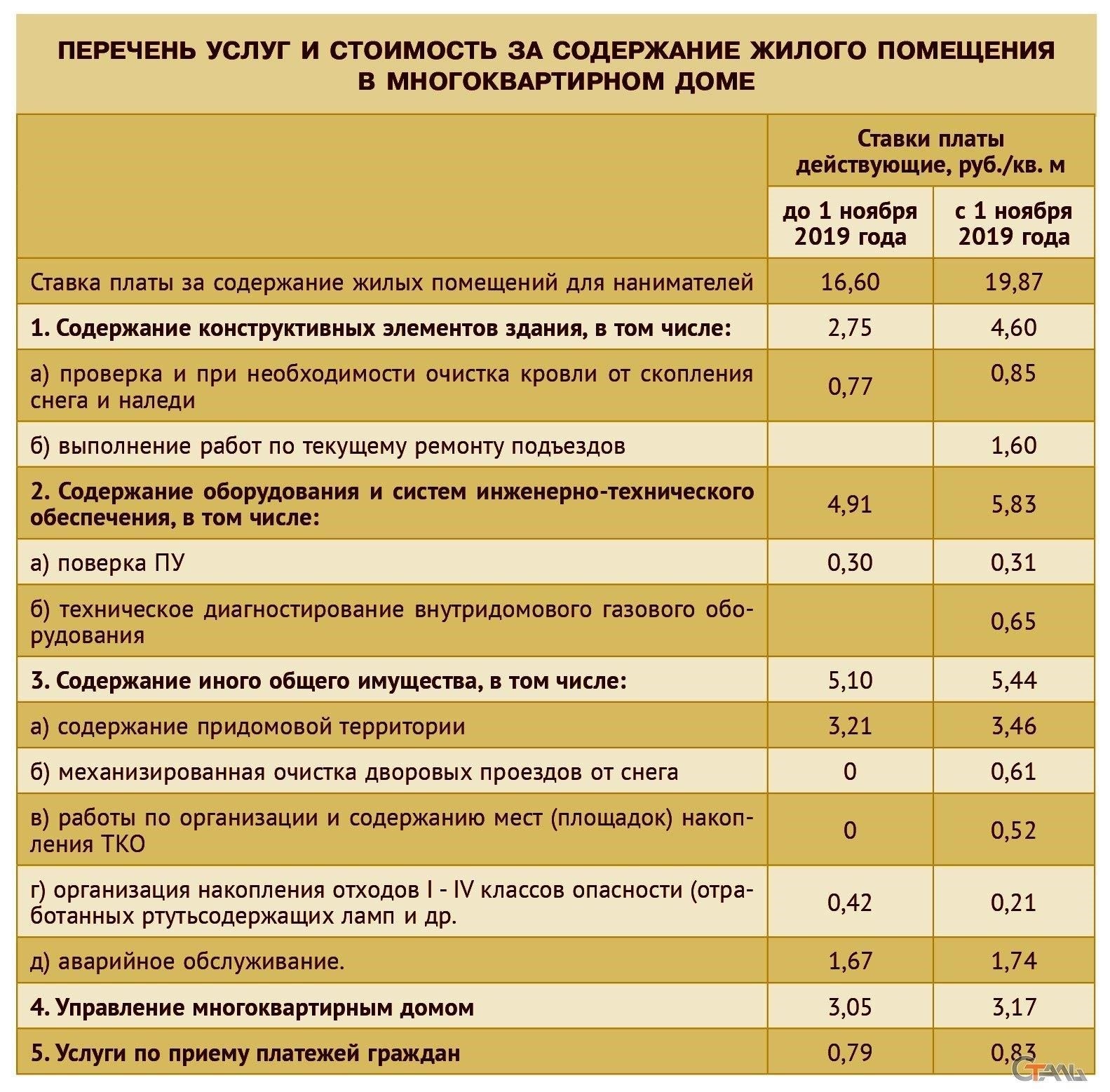 Какие услуги входят в стоимость содержания жилья?