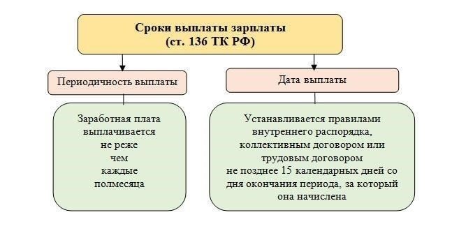Когда по закону необходимо выплачивать зарплату в вашей юрисдикции?