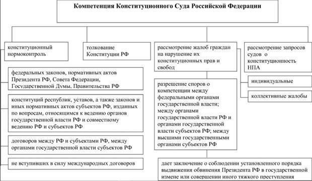 Компетенция Конституционного суда Российской Федерации