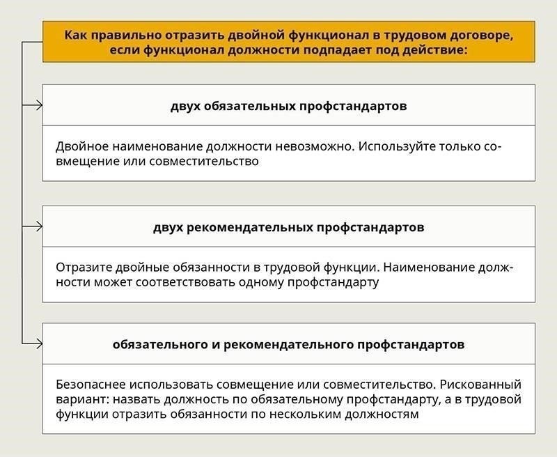 Корректировка вознаграждения сотрудника за двойную роль