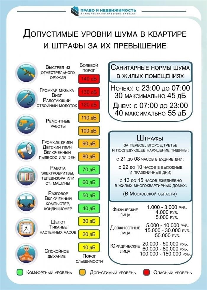 Критерии определения шумового нарушения по российскому законодательству