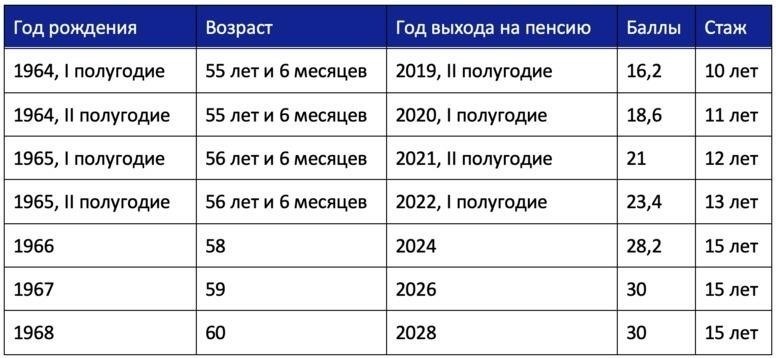 Критерии права на получение пенсии в России