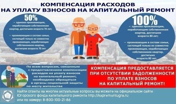 Кто имеет право на компенсацию за капитальный ремонт?