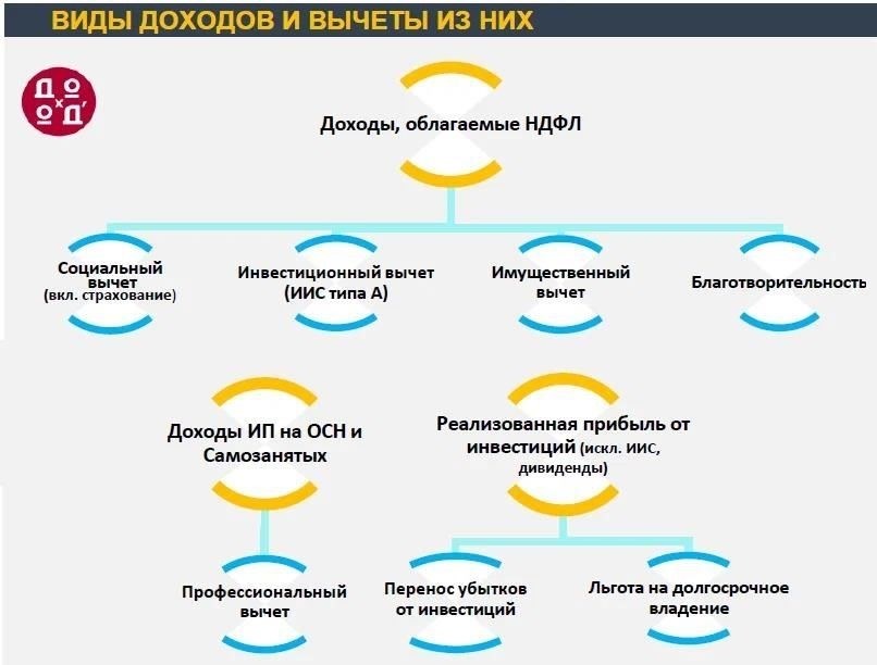 Налоговые льготы и вычеты в отношении доходов от операций с акциями