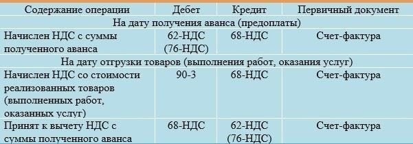 Неоплаченные кредиты или авансы