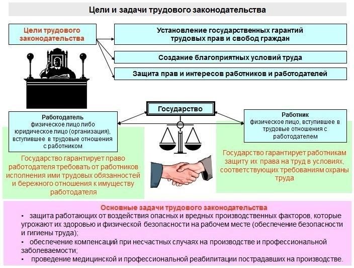 Нормативные акты и правила, регулирующие договоры на выполнение проектных работ в России