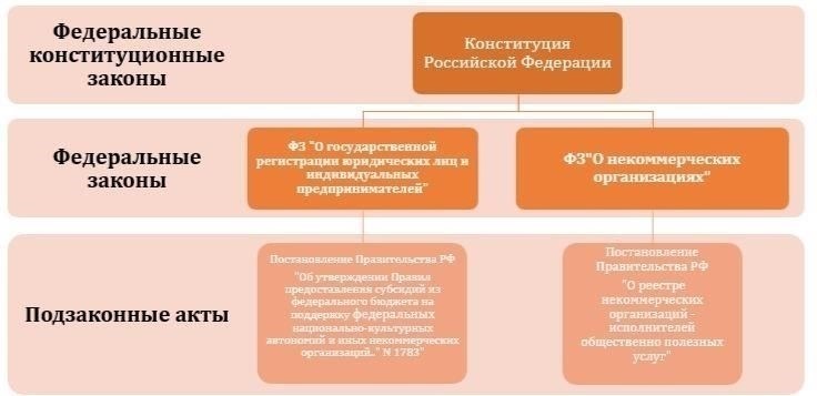 Нормативные акты, влияющие на процедуру слияния