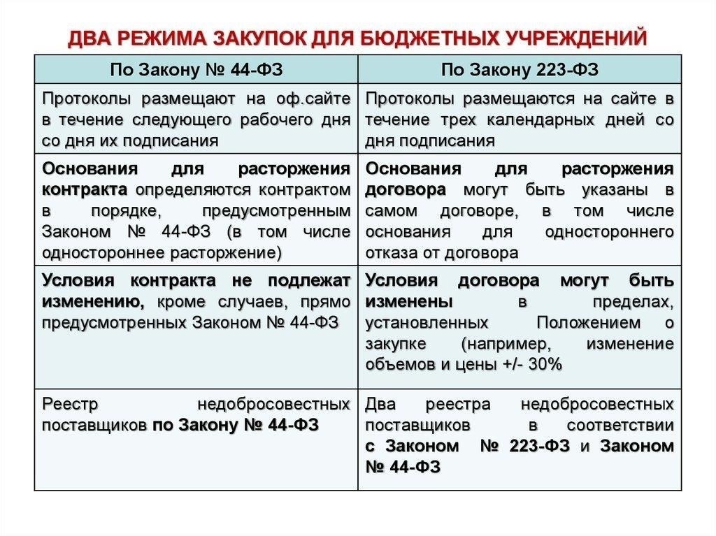 Обязанности по соблюдению 44-ФЗ и 223-ФЗ