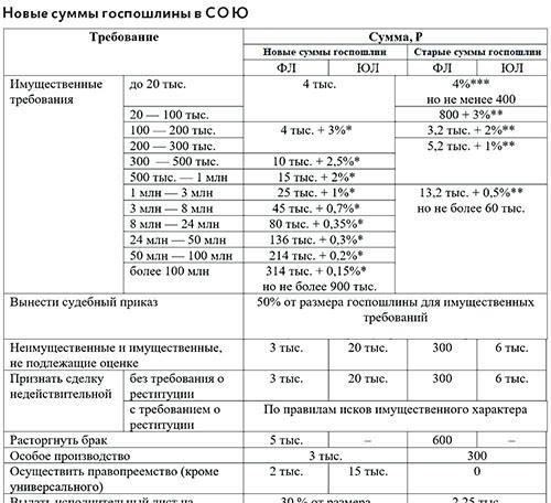 Обновленные пошлины за подачу кассационных жалоб
