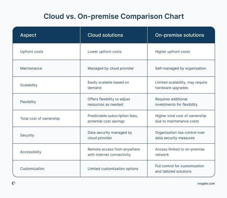 On-Premise vs. Cloud: Выбор правильной стратегии развертывания DataMobile