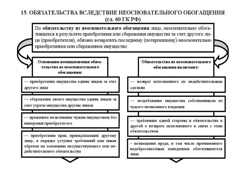 Определение неосновательного обогащения и понимание правовых оснований