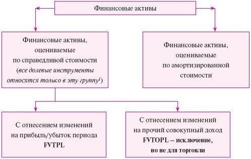 Определите ключевые финансовые активы и обязательства