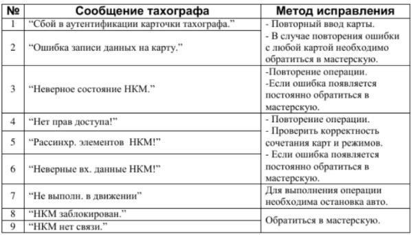 Основные характеристики и причины блокировки карты тахографа