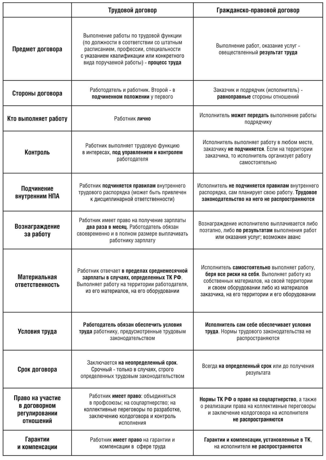 Подробное сравнение трудового договора и гражданско-правового договора в 2025 году