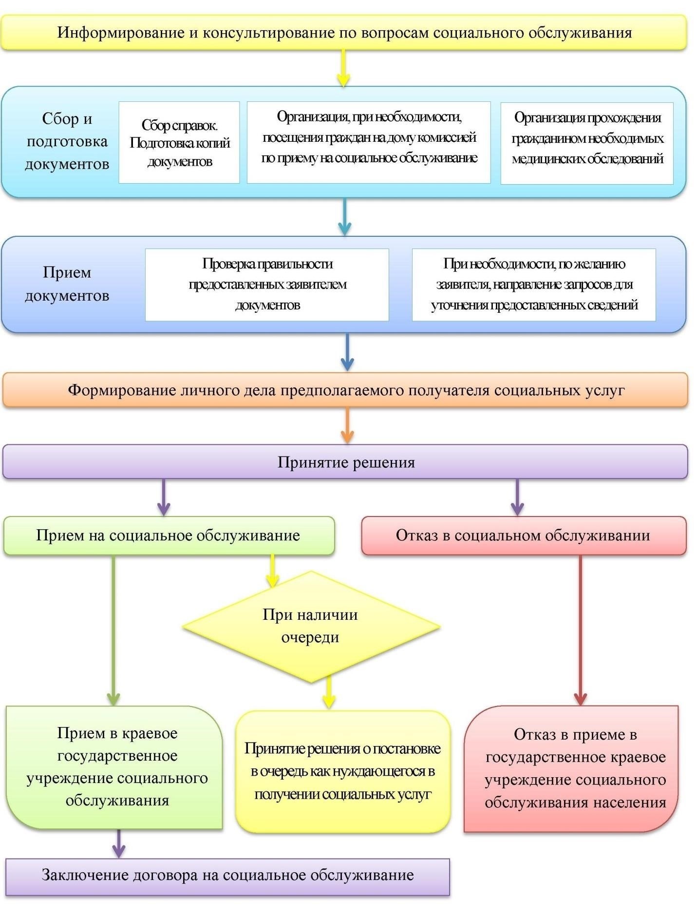Порядок подачи заявления на получение социального пособия по временной регистрации