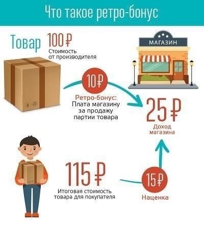 Порядок учета ретро-бонуса в розничных сетях