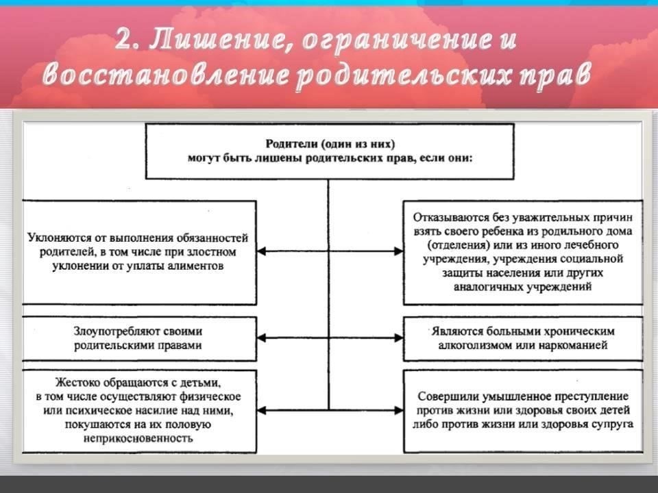 Правовые основания для ограничения и лишения родительских прав