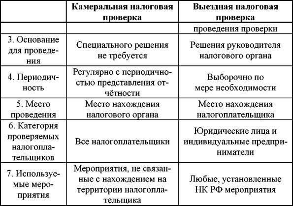 Правовые основы камеральной проверки возврата подоходного налога