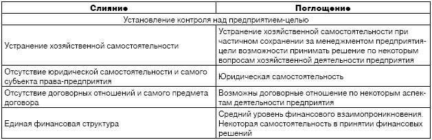 Правовые основы слияний и поглощений