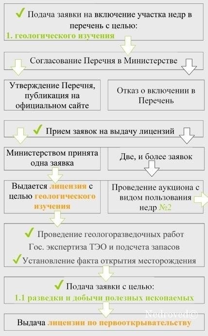Правовые основы внесения изменений в лицензии на пользование недрами