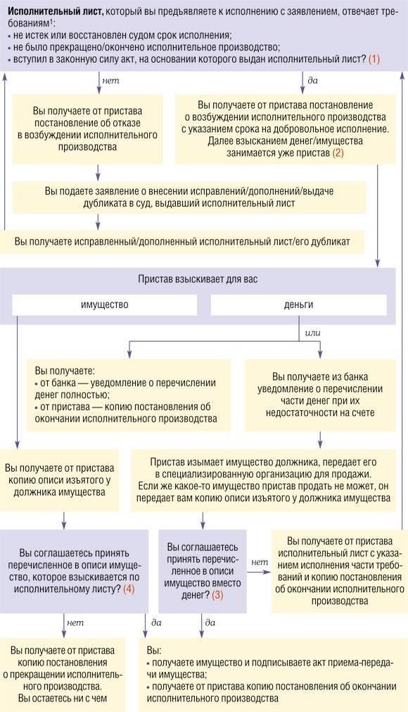 Причины пропажи средств после исполнительного листа