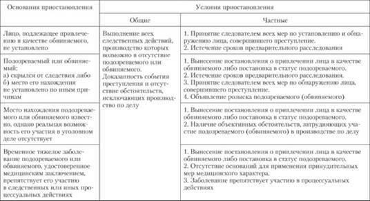 Процедура и сроки приостановления предварительного расследования в соответствии со статьей 208