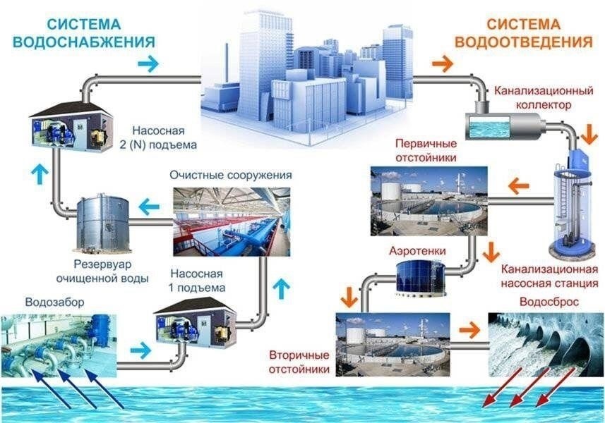 Распределение продовольствия и воды: Основные соображения