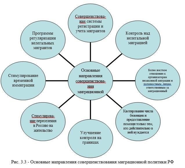 Развитие и управление миграционной политикой в современной России