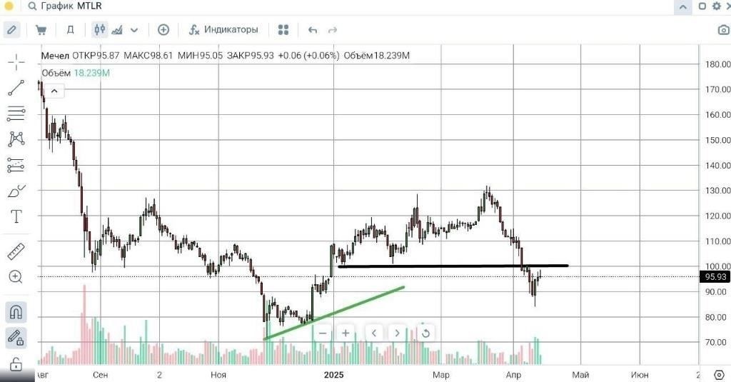 RU MTLRP Stock Performance: Технический анализ и прогноз цен