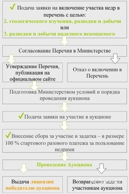 Шаги для подачи запроса на внесение изменений в лицензию на право пользования недрами
