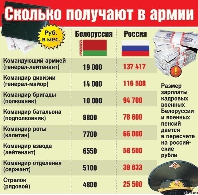 Сколько зарабатывают призывники в российской армии?