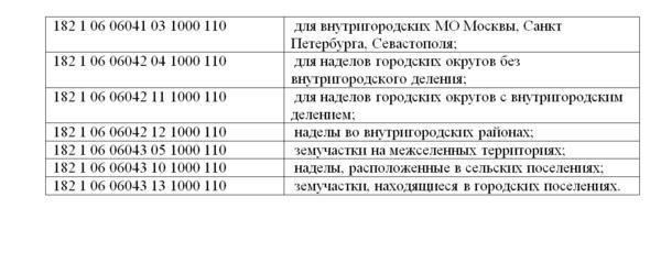 Сроки уплаты земельного налога для ООО, находящихся на упрощенном режиме налогообложения