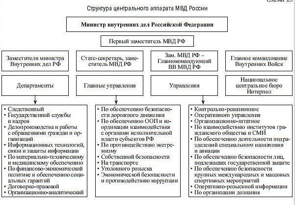 Структура и функции подразделений по вопросам миграции Министерства внутренних дел Российской Федерации