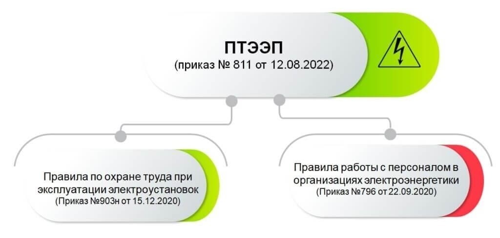 Текущий статус работ по восстановлению электроснабжения в пострадавших районах