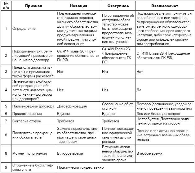Условия зачета для прекращения обязательства